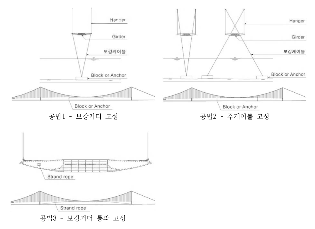 내풍 안정화 공법