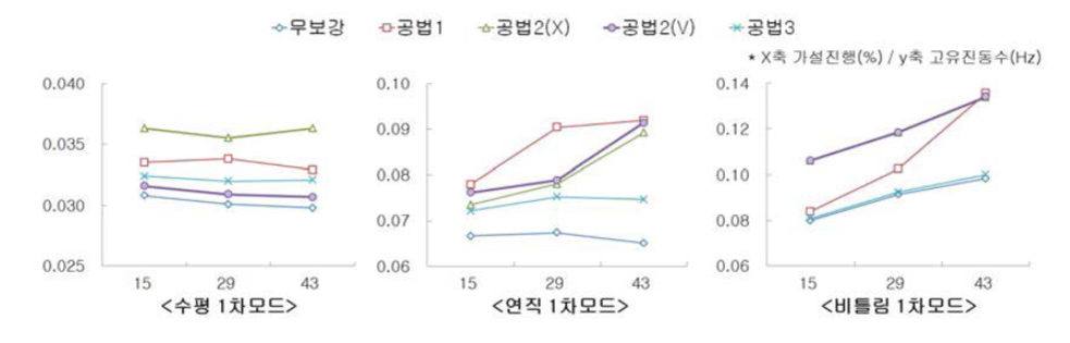 공법별 고유진동수