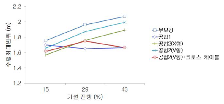 버펫팅에 의한 수평 변위