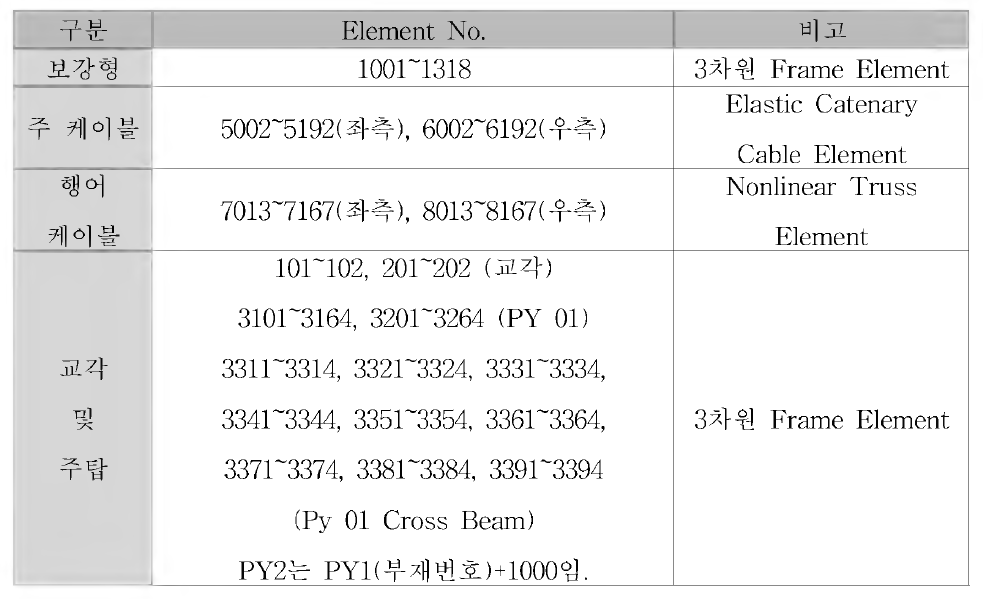 해석모델 부재요소 및 번호