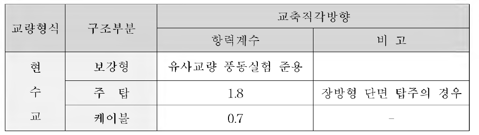 주탑과 케이블의 항력계수