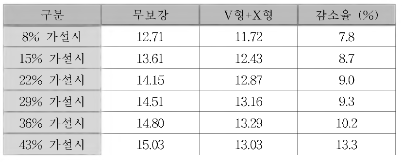 가설단계별 보강거더 수평 최대 변위(주케 이블 V고정 공법 + 횡단 X형고정 )