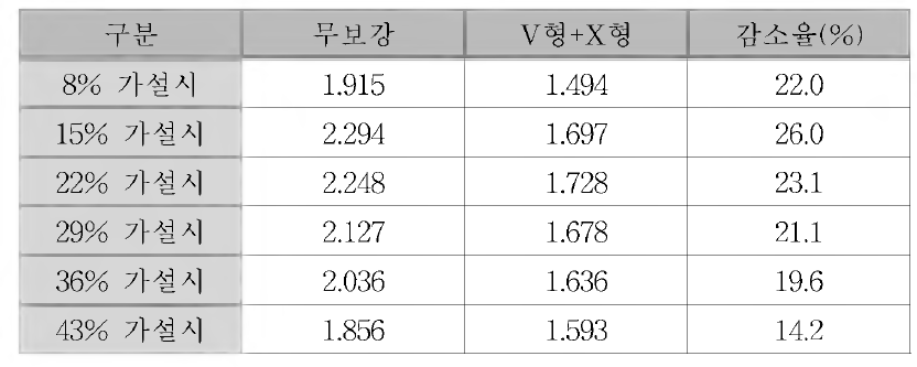 가설단계별 보강거더 연직 최대 변위(주케 이블 V고정 공법 + 횡단 X형고정 )