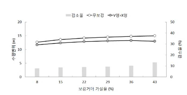 보강거더의 수평방향 최대 변위