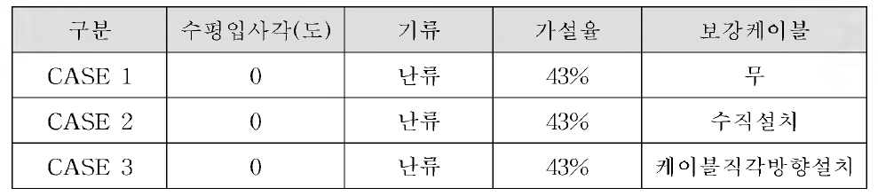 풍동실험 조건