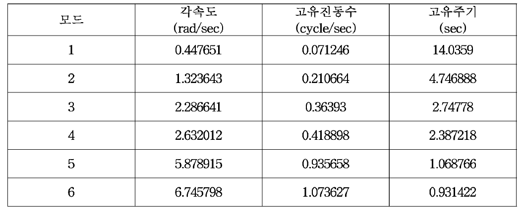 독립주탑의 동적특성