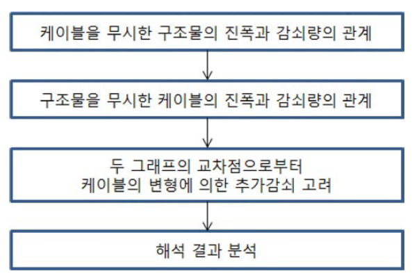 해석 과정