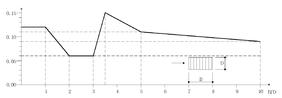 폭 -두 께 비 가 다른 사 각 단면의 Strouhal 수