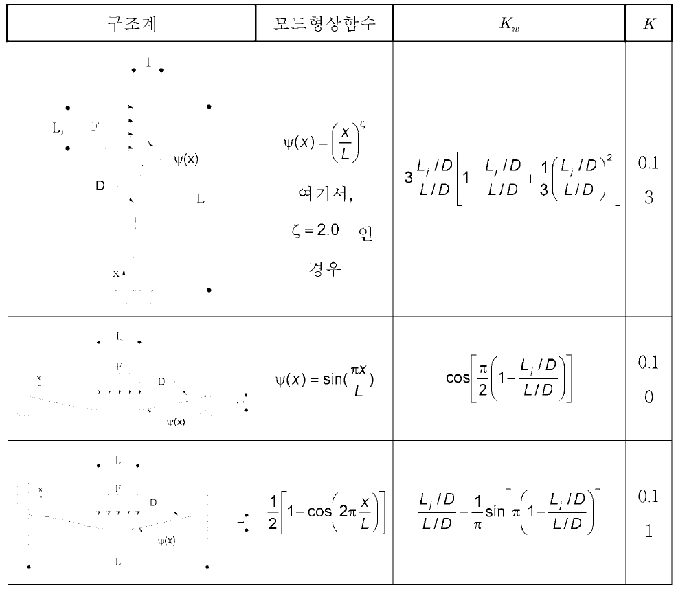 간단한 구조에서 상관길이계수 및 모드형상계수