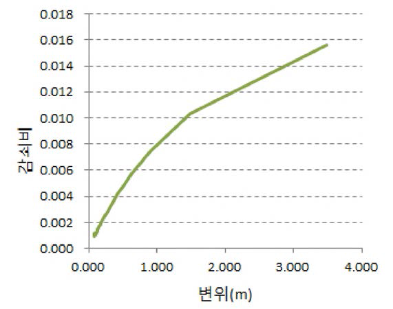 케 이 블의 진폭과 감쇠량의 관계