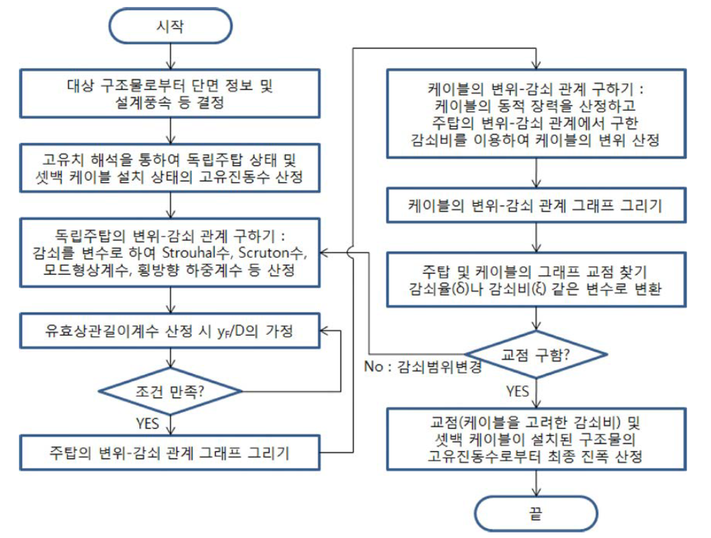 대상구조물 해석과정