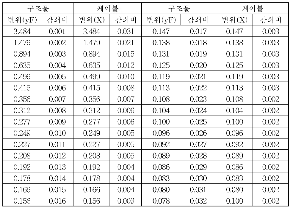 구조물 및 케이블의 감쇠비 산정