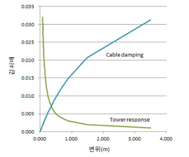 주탑 및 케이블의 변위-감쇠 그래프