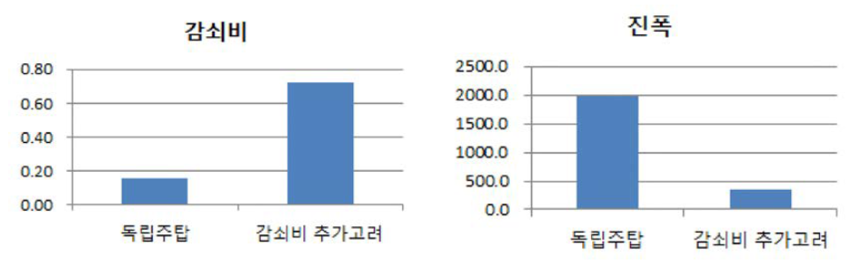 감쇠비 및 진폭의 비교