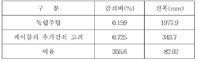 감쇠비 및 진폭의 비교