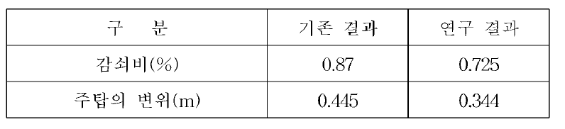 해석결과의 비교