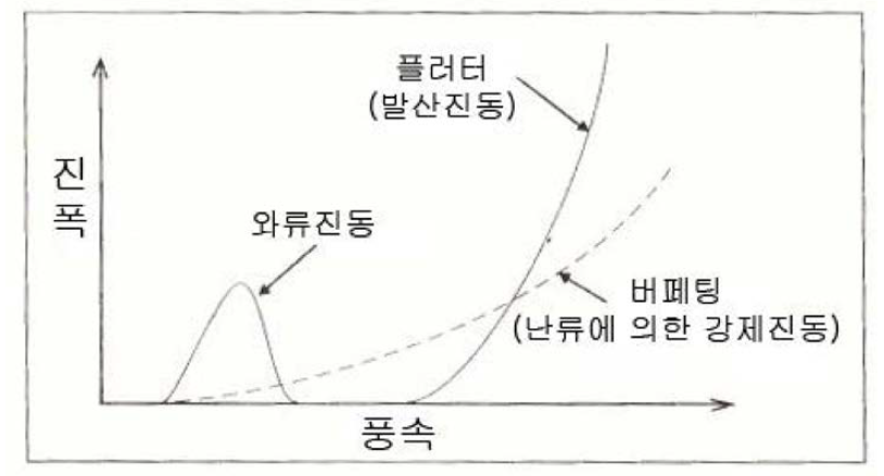 풍속에 따른 진동의 분류