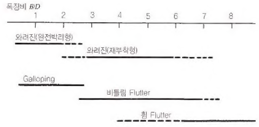 사각단면의 형상에 따른 진동의 유형