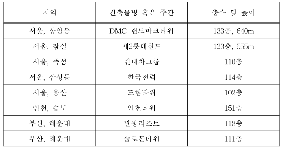 국내 건설예정인 초고층빌딩