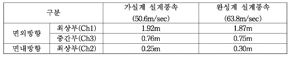 각방향 평균변위와 최대변위 : 풍향 15도