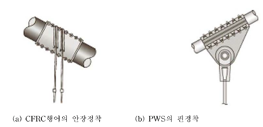 행어로프의 케이블밴드와의 연결