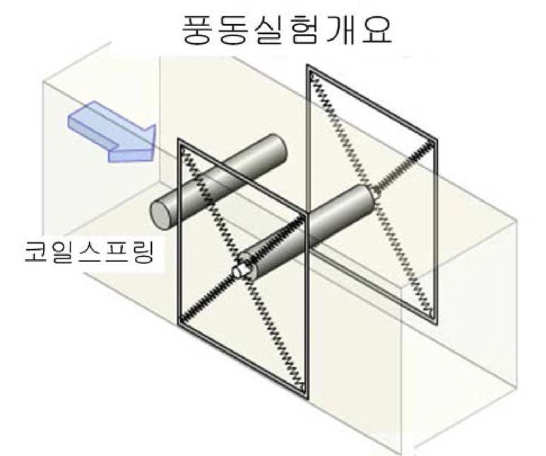 풍동실험의 개요