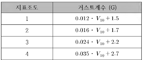 방풍벽 구조설계를 위한 거스트 계수(G) 산정식