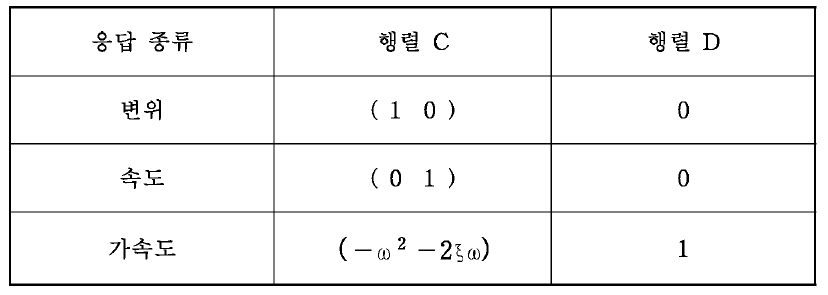 응답종류에 따른 행렬 C, D의 값