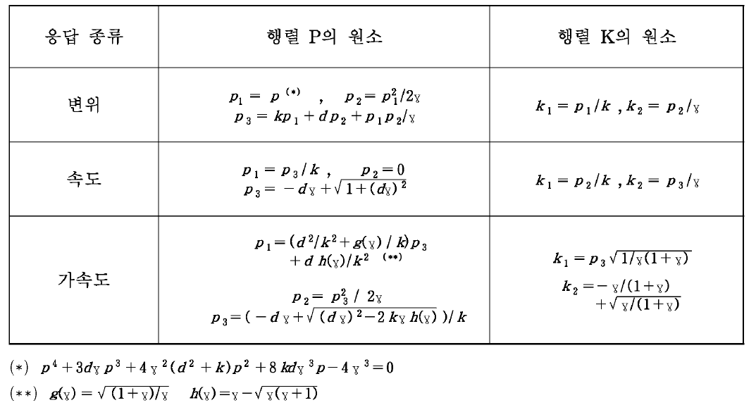 응답종류에 따른 행렬 P 와 k의 원소