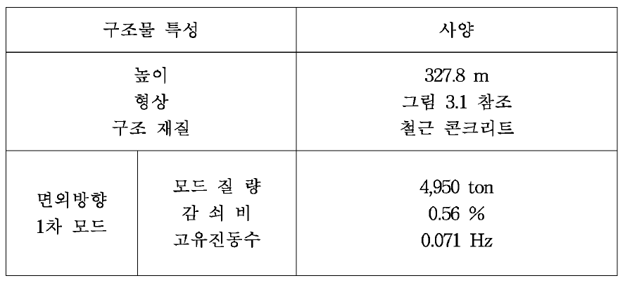 독립주탑 면외방향 1차모드 특성