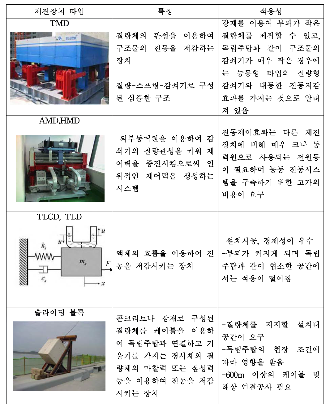 독립주탑에 적용가능한 제진장치 타입 및 특성