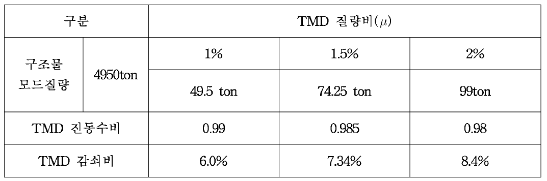 TMD의 질량비에 따른 최적 진동수비와 감쇠비