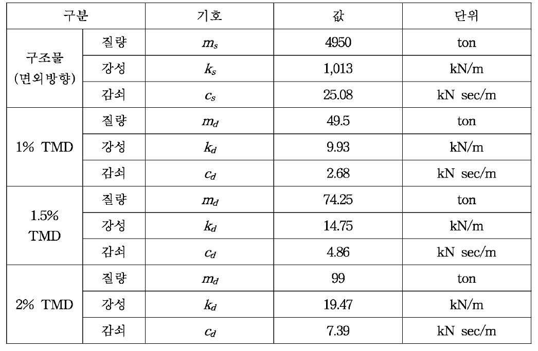 해석에 사용된 제계수