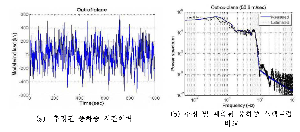 추정된 풍하중