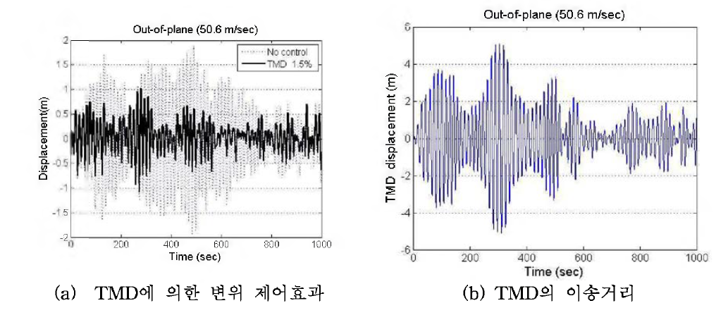 TMD에 의한 제어효과 및 이송거리