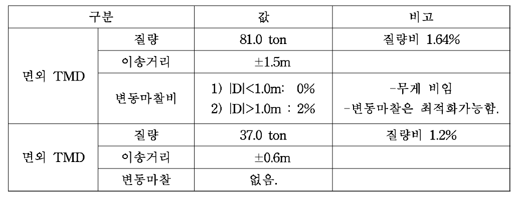 변동마찰력을 가지는 2방향 TMD 사양