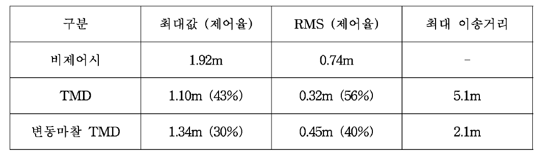 TMD에 의한 면외방향 제어효과