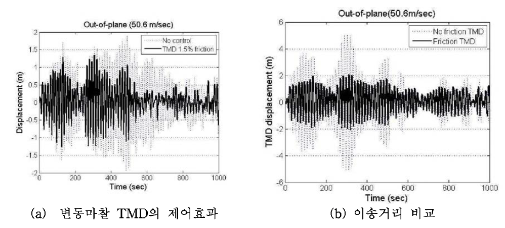 변동마찰 TMD를 이용한 제어효과 및 이송거리
