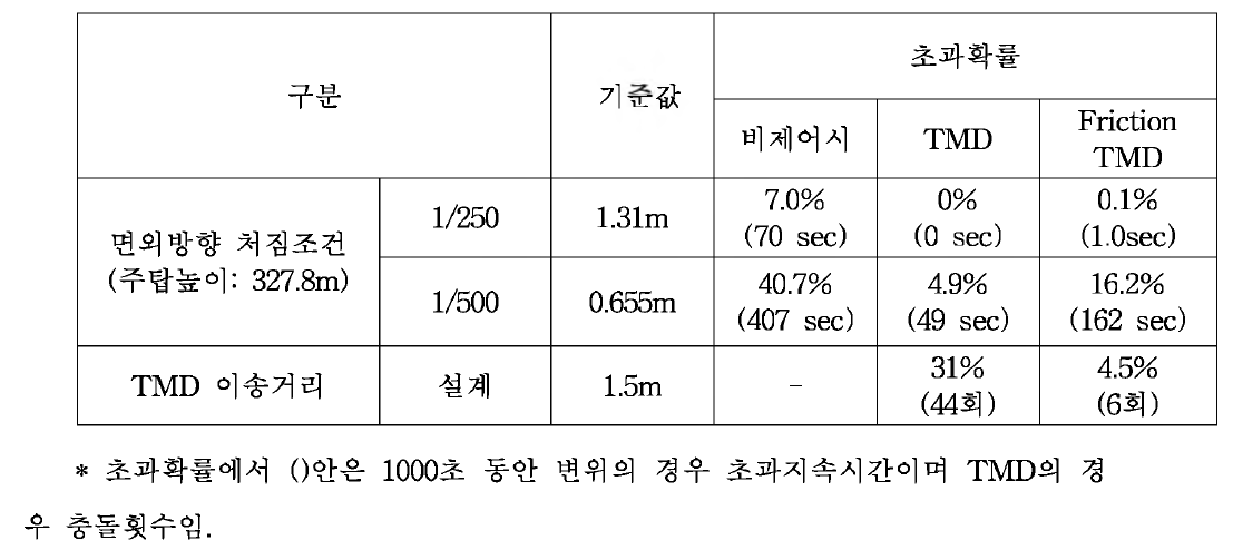 주탑 변위 및 TMD 이송거리 초과확률 : 기준 시간 1000초