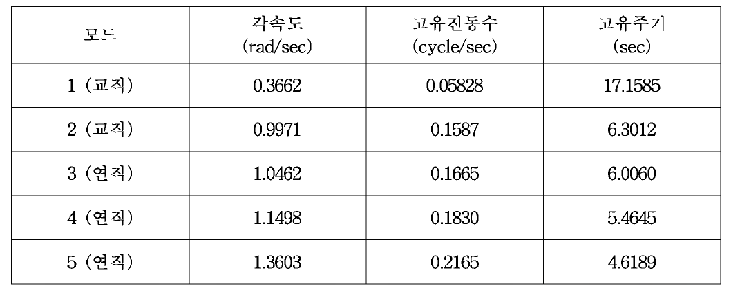 사장교의 동적특성: 완성계