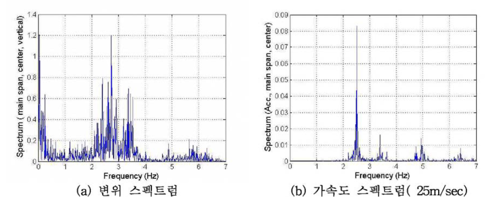 완성계 앙부 연직방향 응답스펙트럼