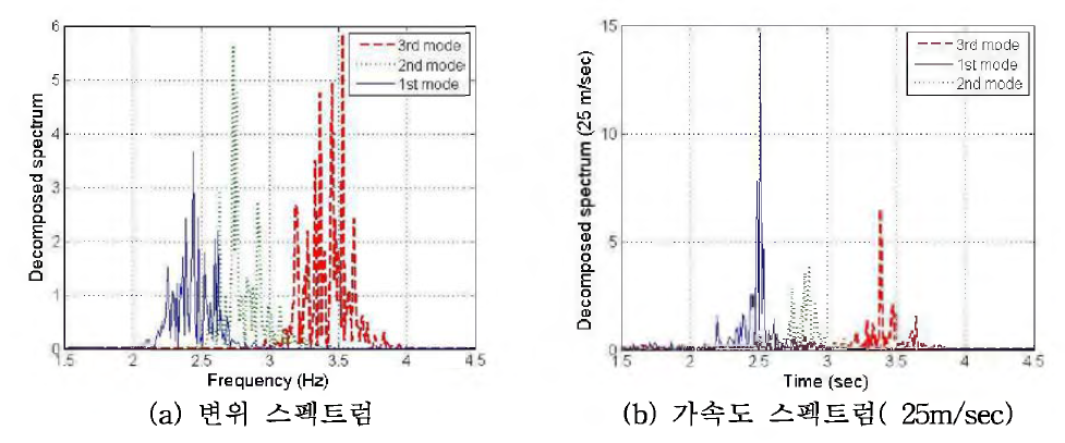 ICA기법에 의한 완성계 연직방향 응답스펙트럼