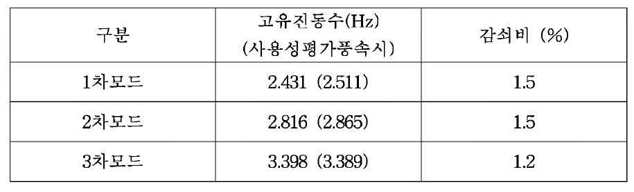 풍동실험 결과로부터 구한 완성계 연직방향 동적특성