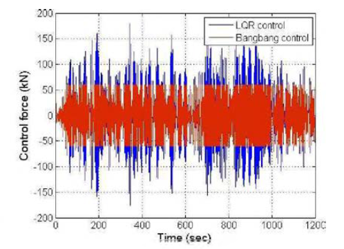 LQR bangbang 제어 알고리듬에 의한 제어력 비교