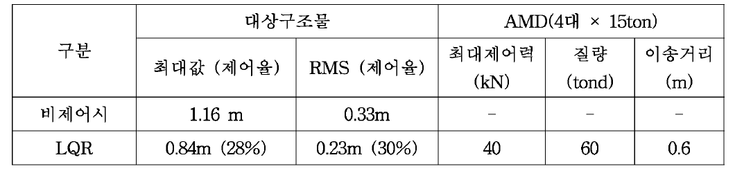 AMD에 의한 가설계(95%)설계풍속 연직방향 제어효과 : 제어목표 30%