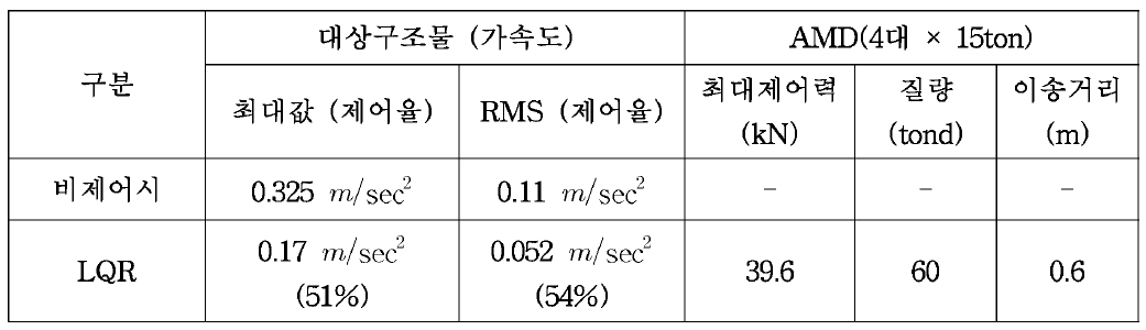 AMD에 의한 완성계 사용성풍속 연직방향 제어효과