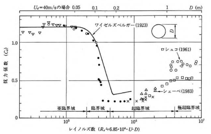 레이놀즈수에 따른 원주의 항력계수의 변화