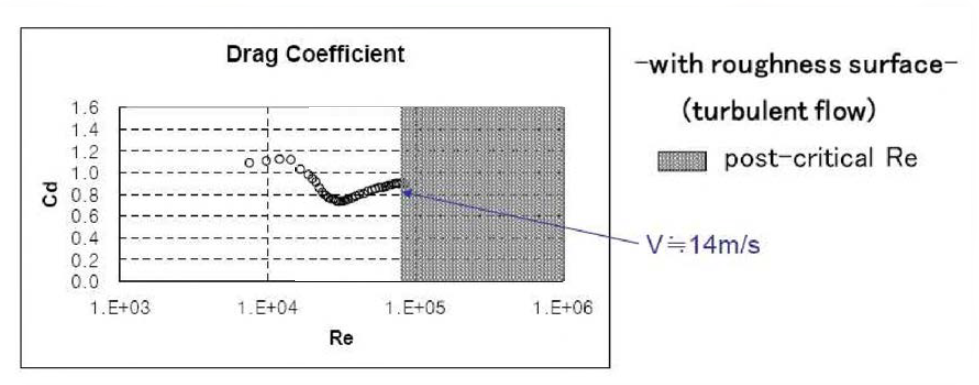 표면조도(Case 11)를 설치한 원주의 항력계수 CD(격자 난류)
