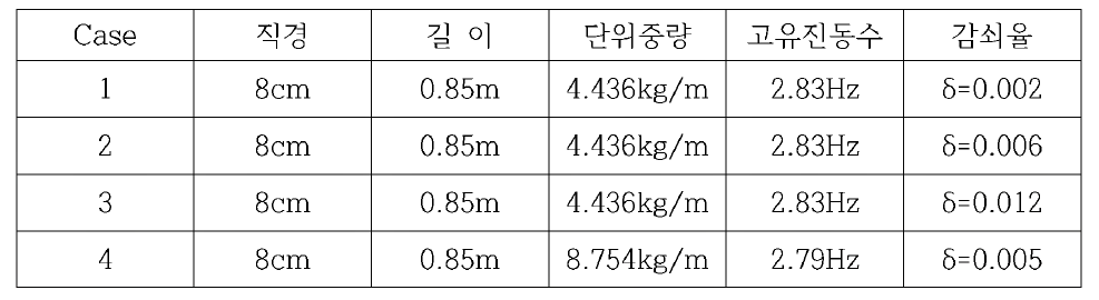 모형의 제원