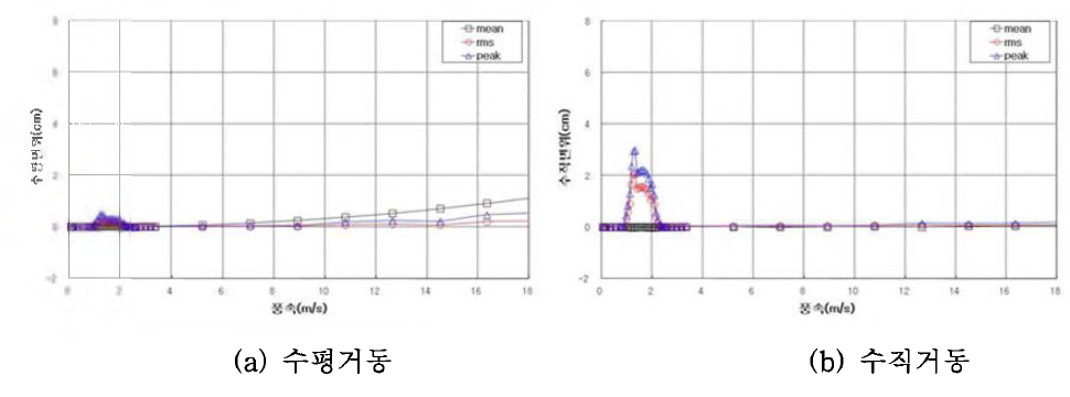 실험결과(Case 1)